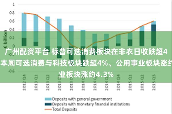 广州配资平台 标普可选消费板块在非农日收跌超4.6%，本周可选消费与科技板块跌超4%、公用事业板块涨约4.3%