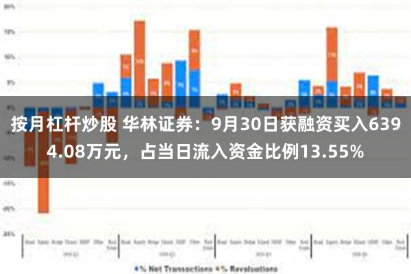 按月杠杆炒股 华林证券：9月30日获融资买入6394.08万元，占当日流入资金比例13.55%